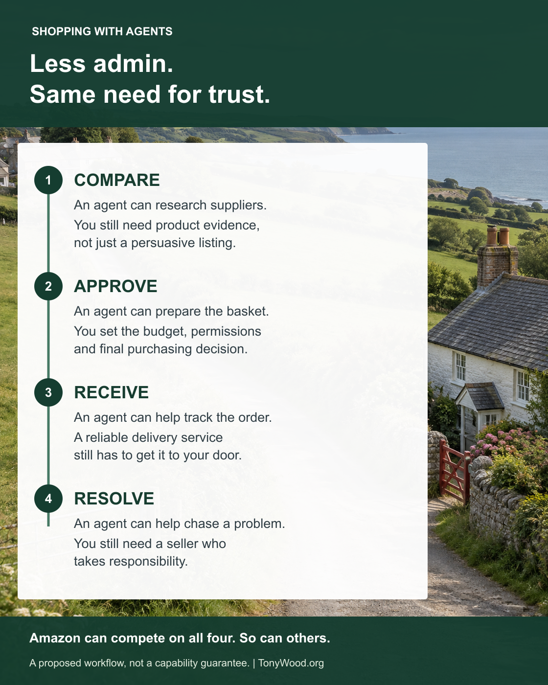 Four shopping stages: compare suppliers, approve the purchase, receive the parcel and resolve problems. Agents can reduce administration; product evidence, delivery and accountability still matter.