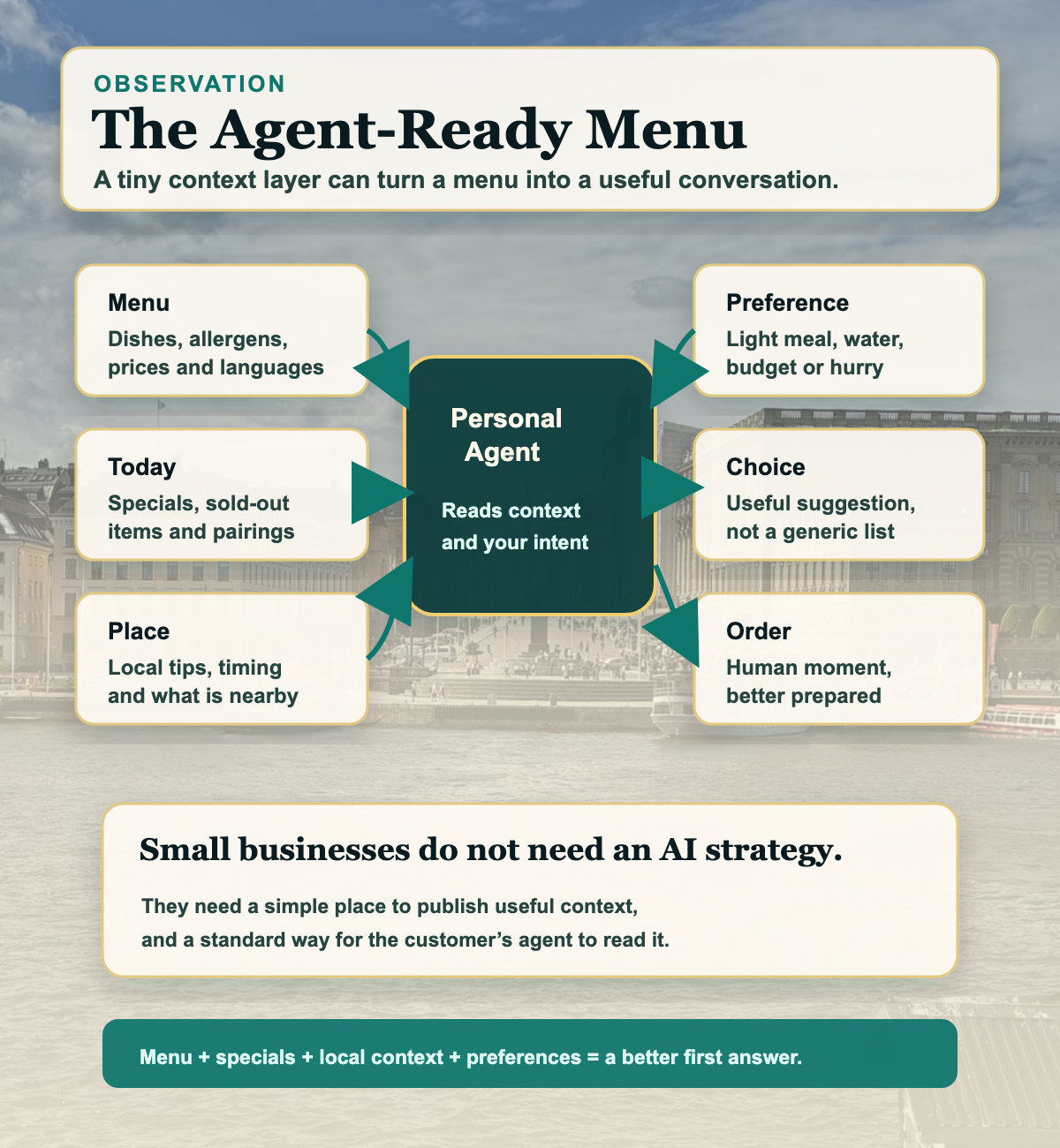 Infographic showing a menu, specials, local context, and visitor preferences flowing into a personal agent before producing a useful choice and a human order.