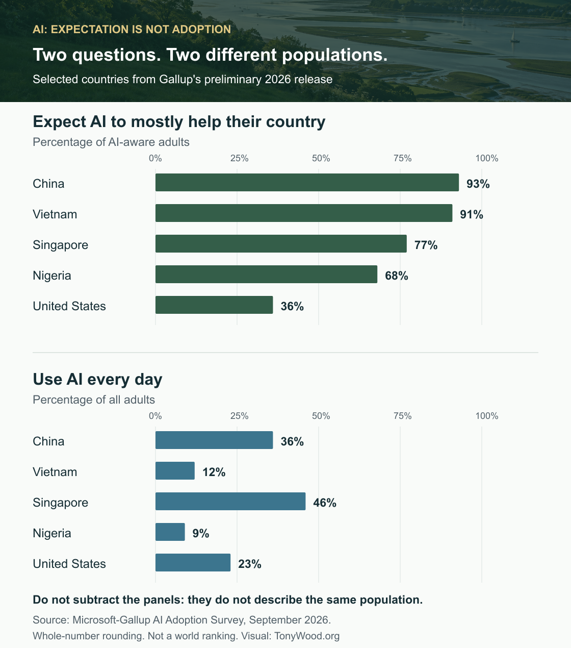 China, Vietnam, Singapore, Nigeria and the United States: expected national benefit and daily AI use shown in separate panels with different population bases. Exact figures are in the preceding table.