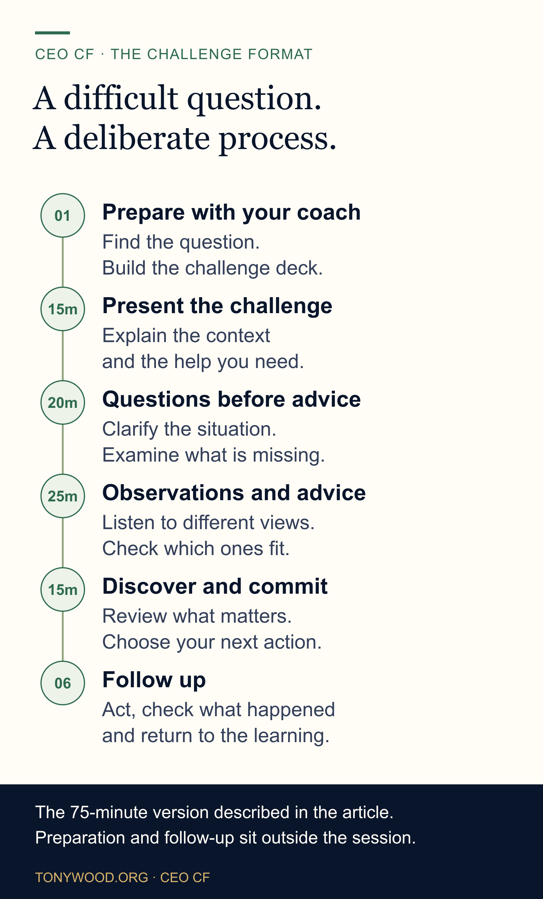 The 75-minute CEO CF Challenge: prepare with a coach; present for 15 minutes; questions for 20; observations and recommendations for 25; discoveries and commitments for 15; follow up afterwards.