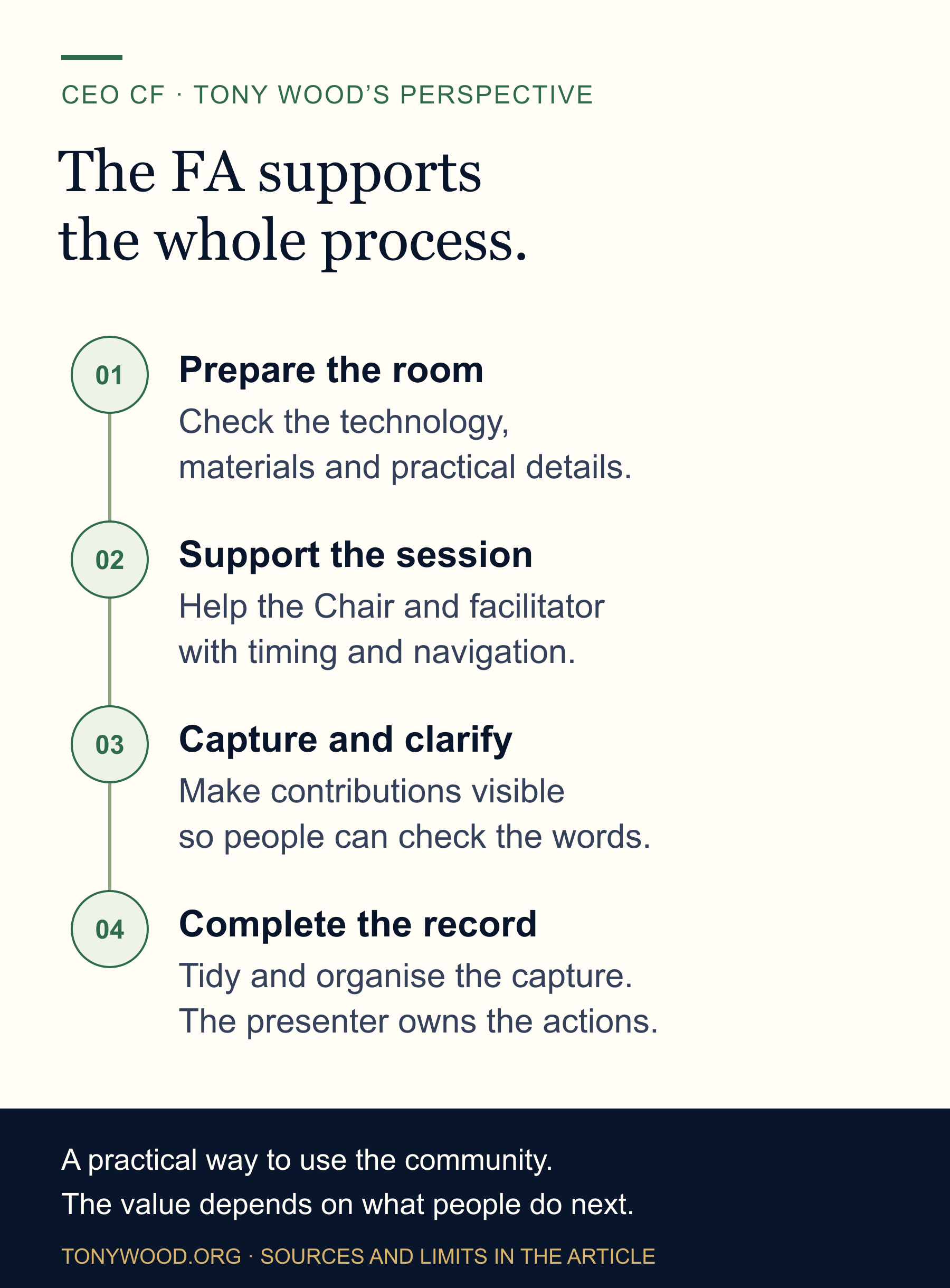 Prepare the room: Check the technology, materials and practical details.; Support the session: Help the Chair and facilitator with timing and navigation.; Capture and clarify: Make contributions visible so people can check the words.; Complete the record: Tidy and organise the capture. The presenter owns the actions.
