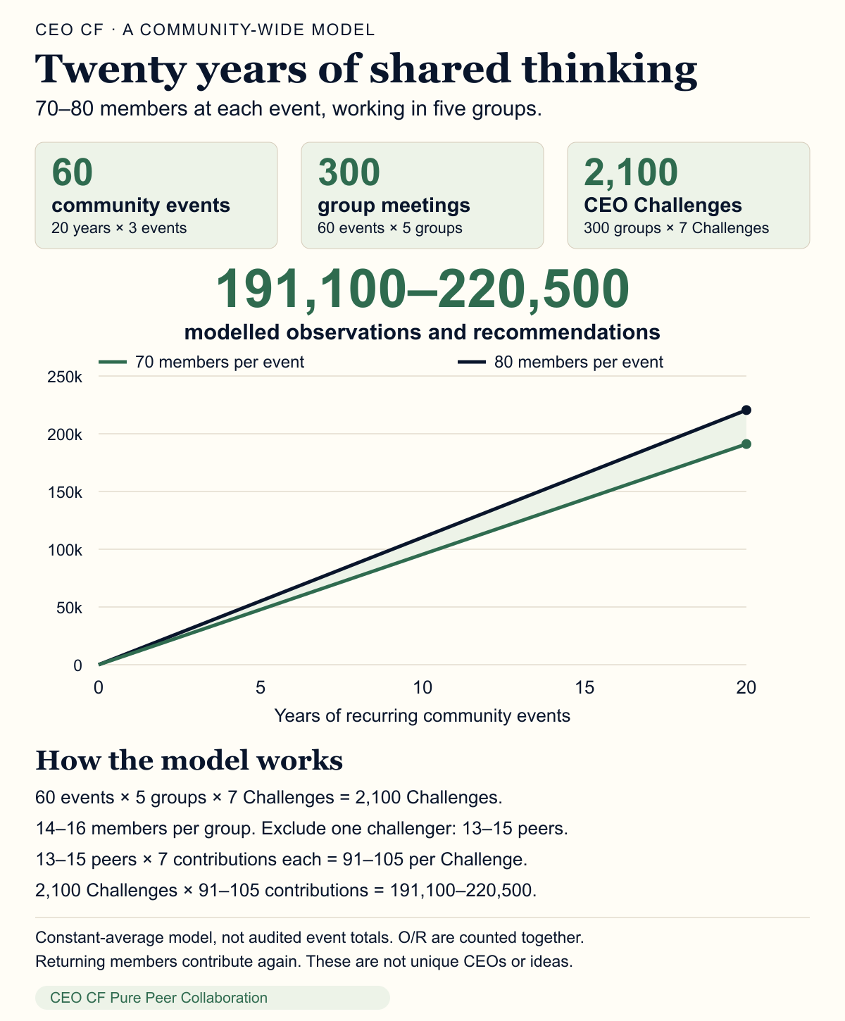 CEO CF community model over twenty years: sixty events, five groups per event and seven Challenges per group give 2,100 Challenges. With 70 to 80 members per event and one challenger excluded in each group, thirteen to fifteen peers contribute seven observations and recommendations each. The model gives 191,100 to 220,500 contributions. The chart shows cumulative modelled contributions, not unique CEOs or measured learning.