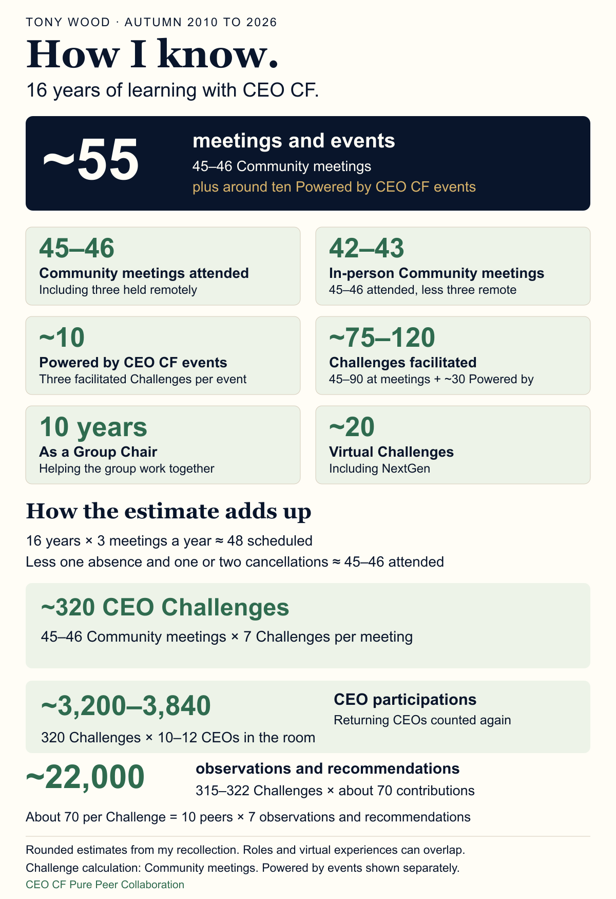 How I know: 16 years of CEO CF. About 48 scheduled Community meetings, less one personal absence and one or two pandemic cancellations, gives 45 to 46 attended, including three remote meetings. Around ten Powered by CEO CF events brings the meeting and event estimate to about 55. Seven Challenges per Community meeting gives around 320 Challenges. At ten to twelve CEOs in the room, those represent around 3,200 to 3,840 CEO participations, including returning members. At about 70 observations and recommendations per Challenge, there are around 22,000 contributions. Around 45 to 90 facilitated Community meeting Challenges plus three at each of ten Powered by events gives roughly 75 to 120 facilitated Challenges overall. Also shown: ten years as Group Chair and around 20 virtual Challenges including NextGen; these experiences can overlap.