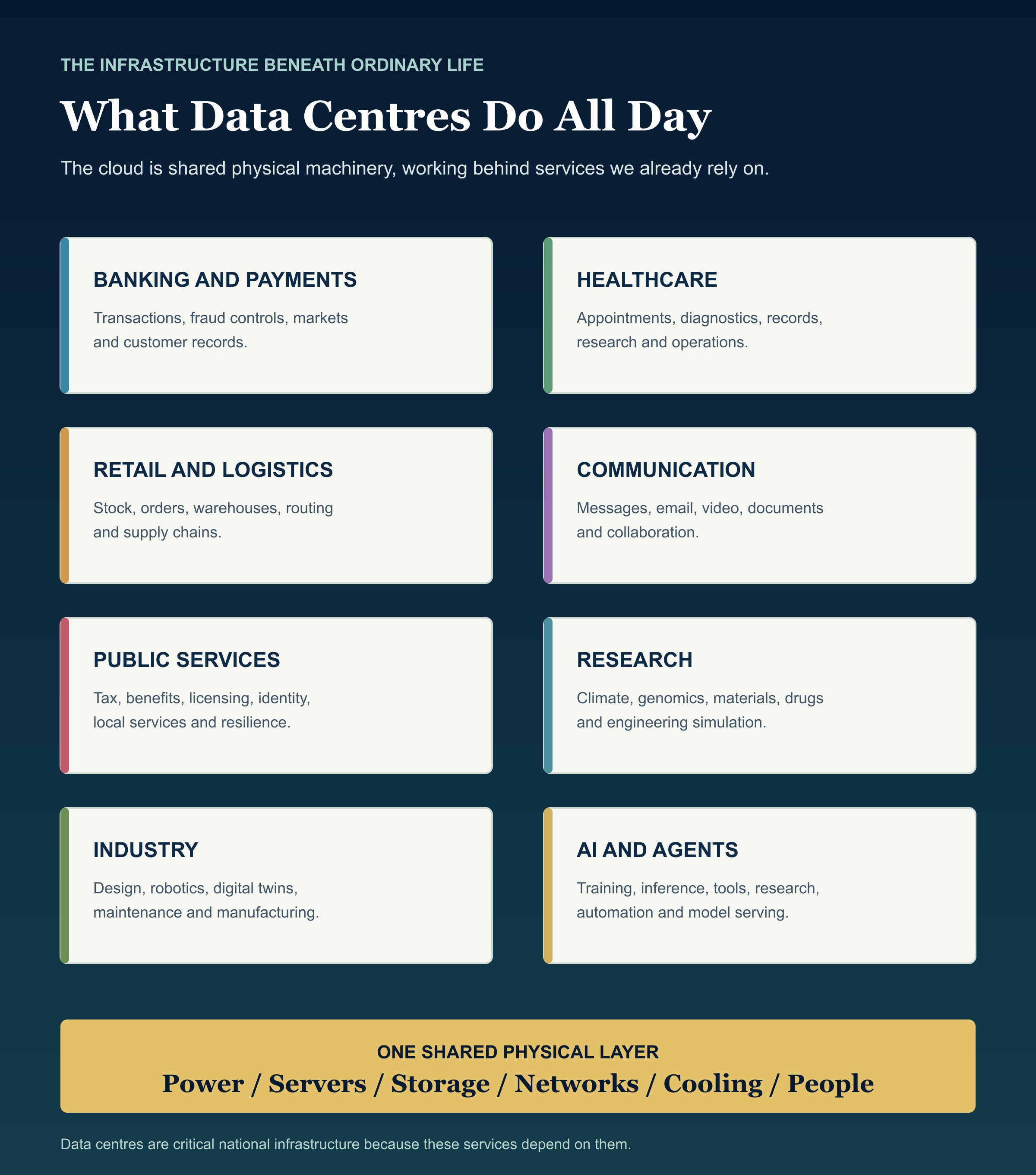 Infographic showing everyday British services supported by data centres, including banking, healthcare, retail, public services, research, communications and AI.