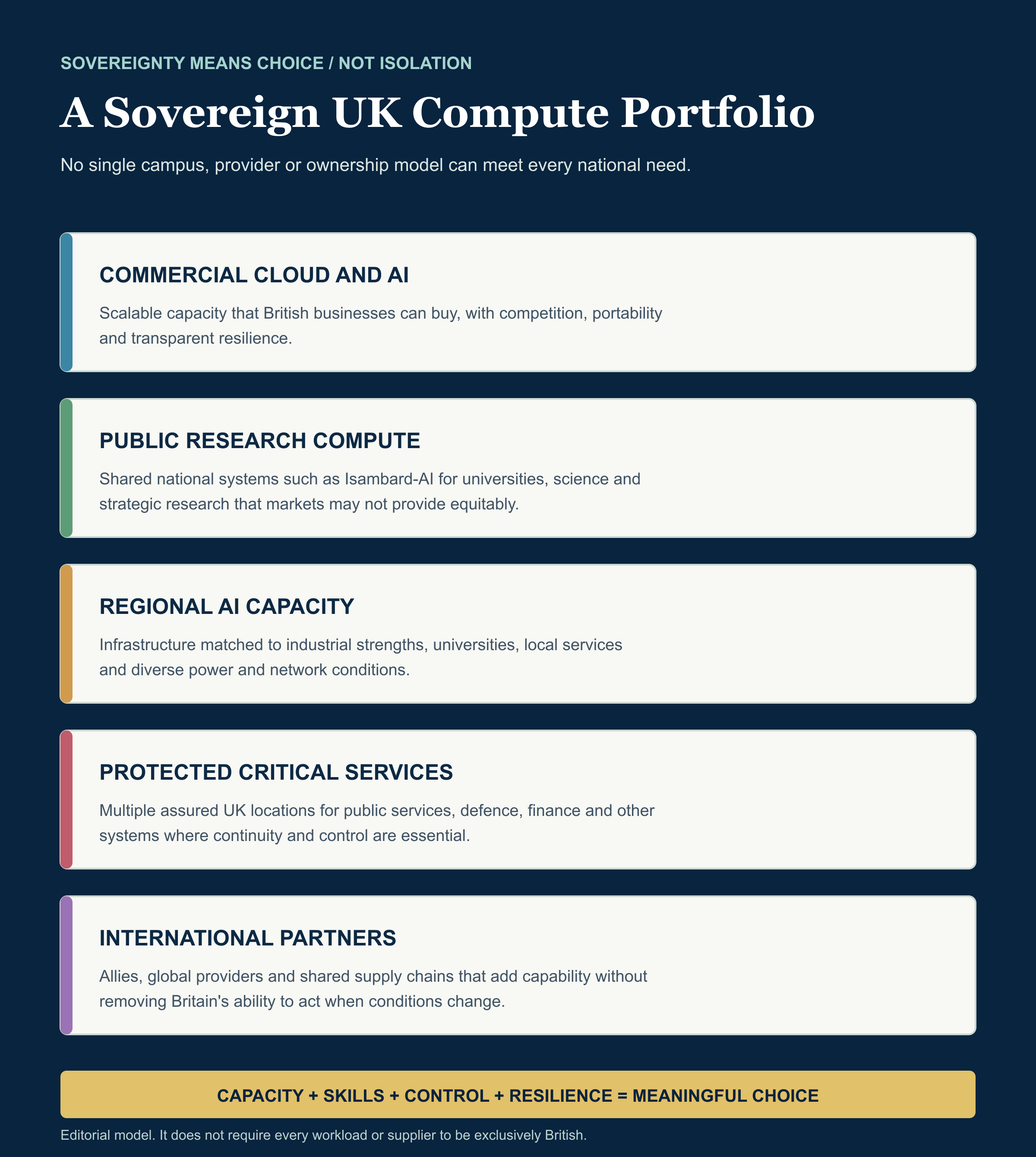 A sovereign UK compute portfolio combining commercial cloud, public research compute, regional AI capacity, resilient critical services and international partners.