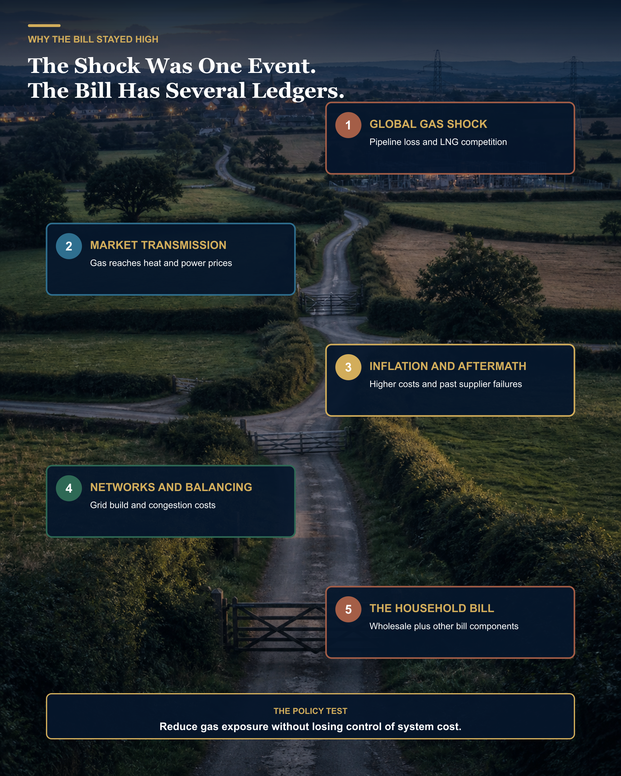 A country lane passing through five labelled cost gates: global gas shock, market transmission, inflation and aftermath, networks and balancing, and the household bill.