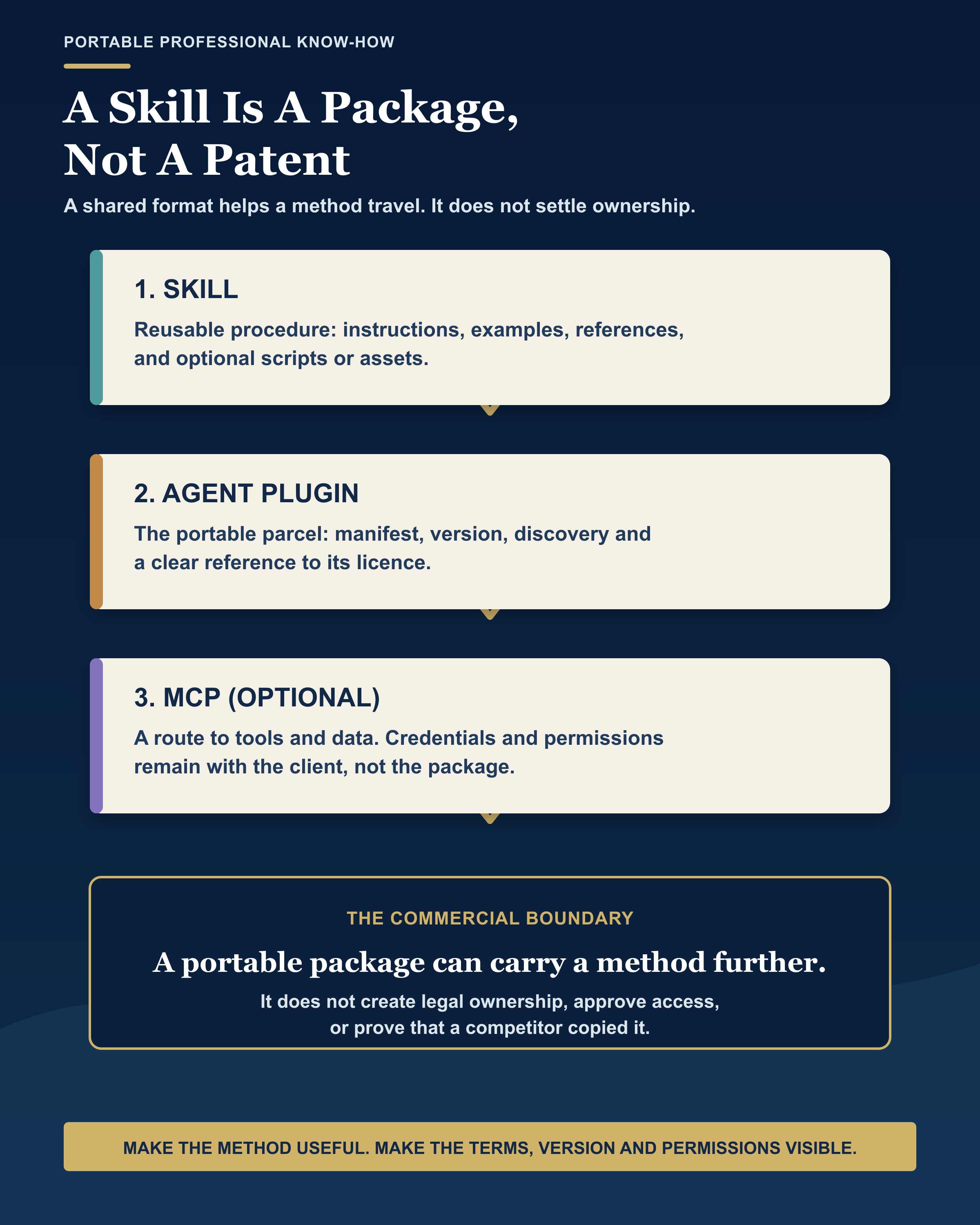 A diagram explains that a skill contains a procedure, a plugin packages it for portable distribution, and optional MCP configuration connects approved tools and data.