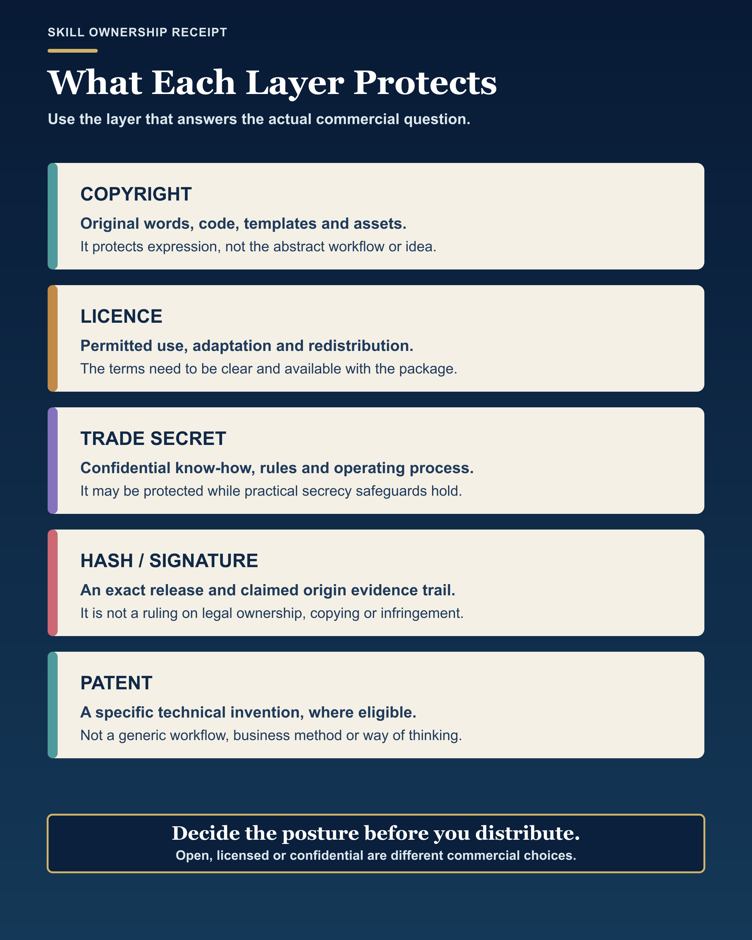 A five-layer diagram distinguishes copyright, licence, trade secret, hash or signature, and patents when protecting a professional skill package.