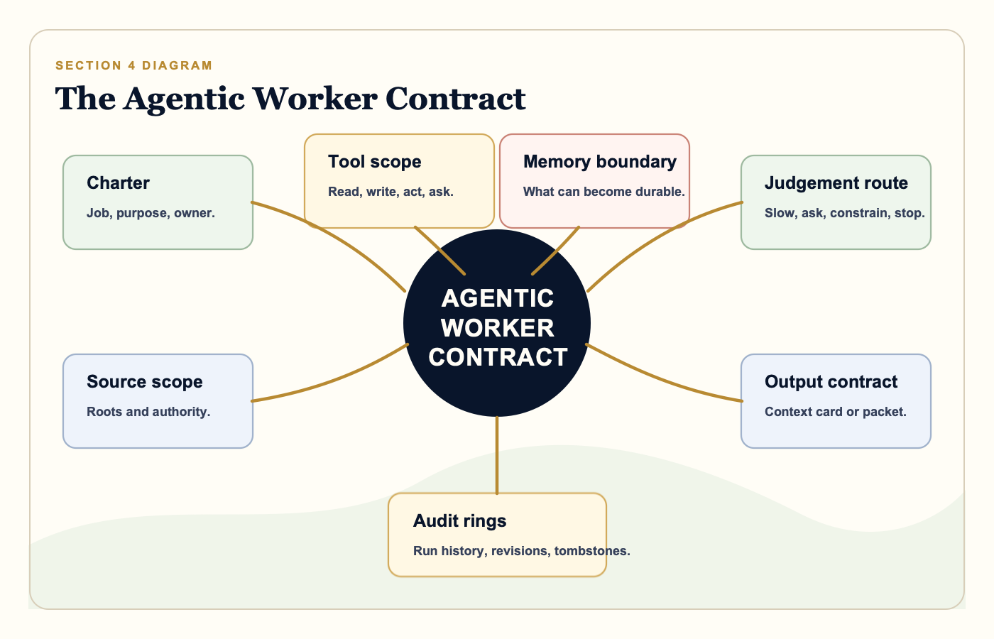 Diagram showing an agentic worker contract with charter, sources, tools, memory boundary, judgement route, output packet, owner, and audit.