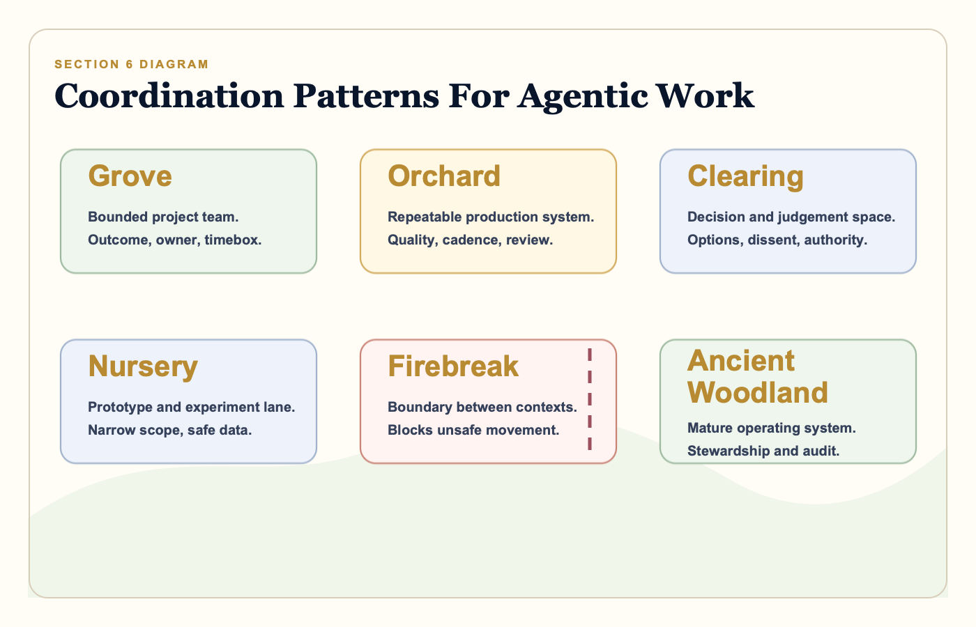 Diagram showing Woodlands coordination patterns for agentic workers: grove, orchard, clearing, nursery, firebreak, and ancient woodland.