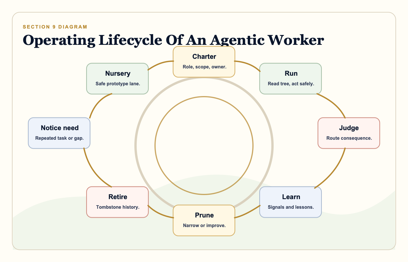 Diagram showing the lifecycle of an agentic worker from nursery prototype through chartering, running, handoff, judgement, learning, pruning, and retirement.
