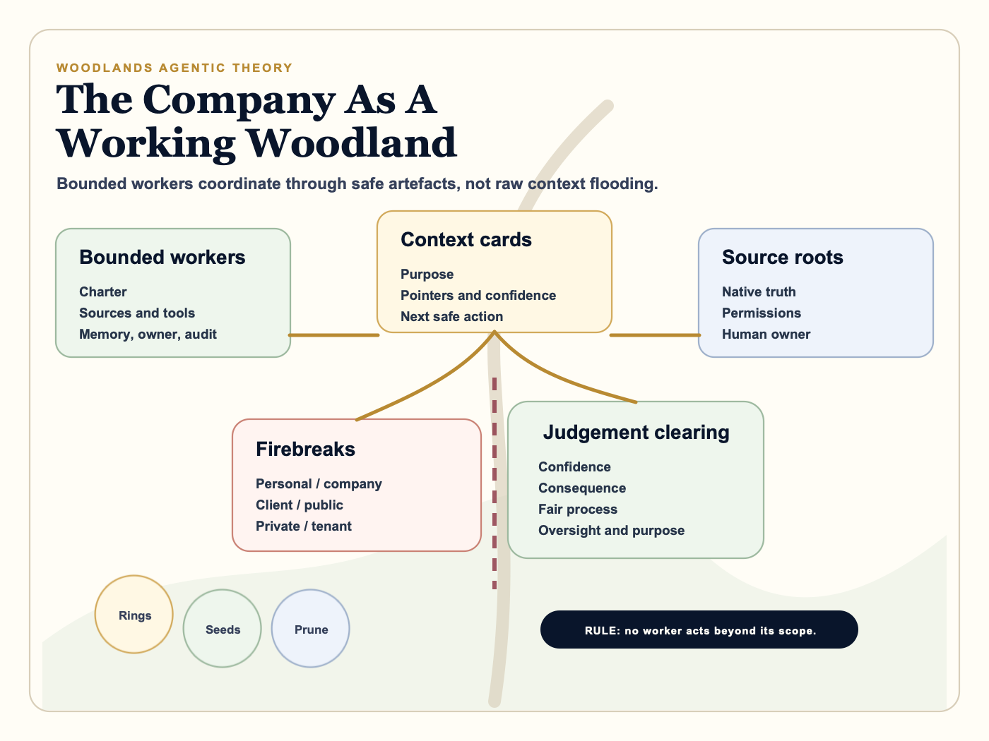 Woodlands Agentic Theory infographic showing bounded agentic workers coordinating through context cards, judgement routes, firebreaks, source roots, and audit rings.