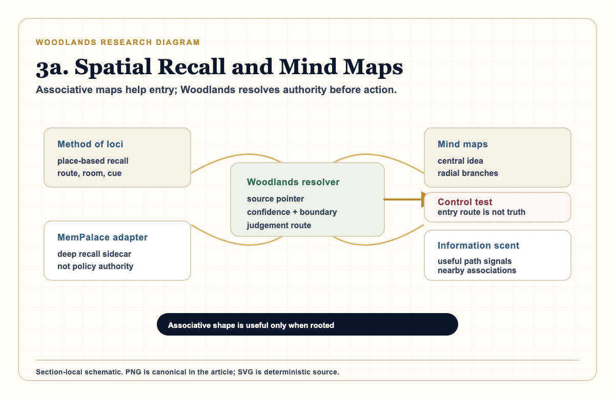 Research diagram showing method of loci, MemPalace, and mind maps as spatial and associative entry routes into Woodlands.