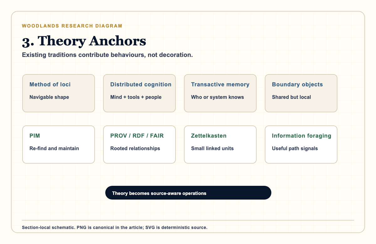 Research diagram mapping theory anchors such as method of loci, distributed cognition, transactive memory, boundary objects, PIM, PROV, RDF, FAIR, Zettelkasten, and information foraging to Woodlands operations.