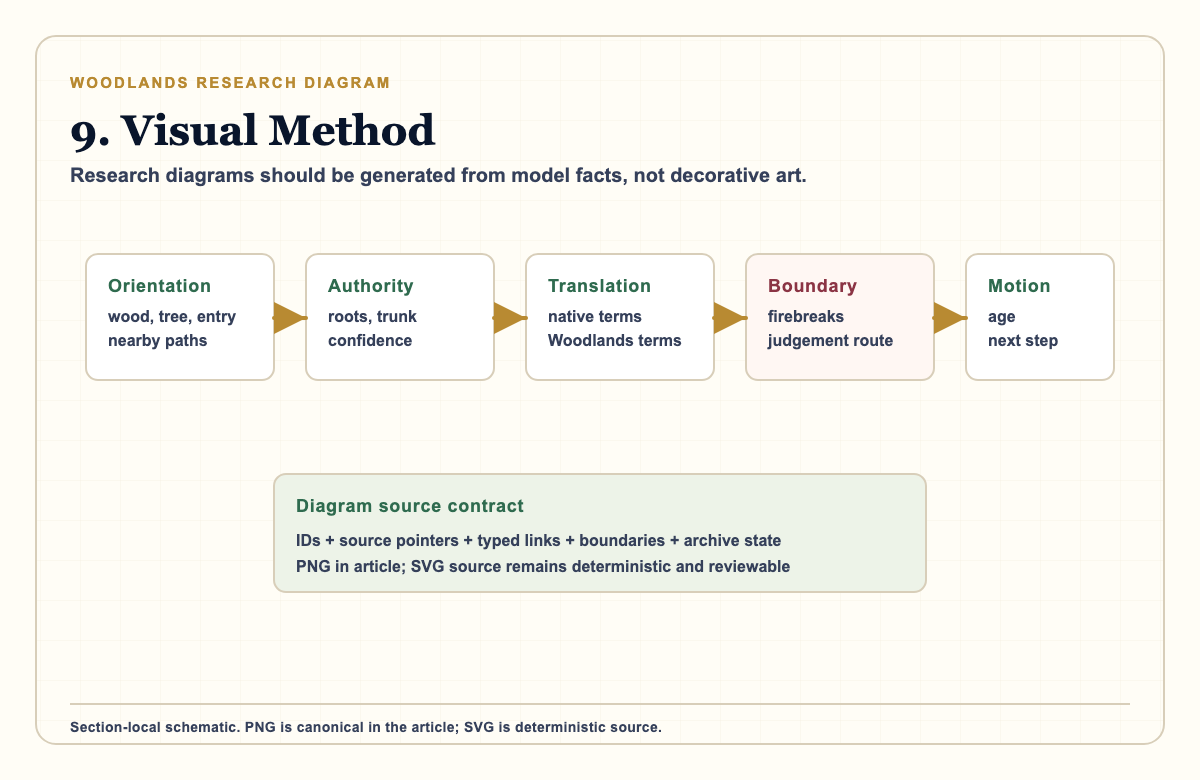 Research diagram showing the five visual jobs for Woodlands diagrams: orientation, authority, translation, boundary, and motion.