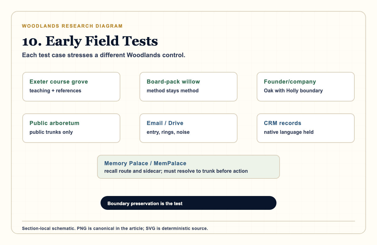 Research diagram showing early Woodlands field tests including Exeter course grove, board-pack willow, founder and company memory, TonyWood.org arboretum, source systems, CRM records, and Memory Palace or MemPalace recall.