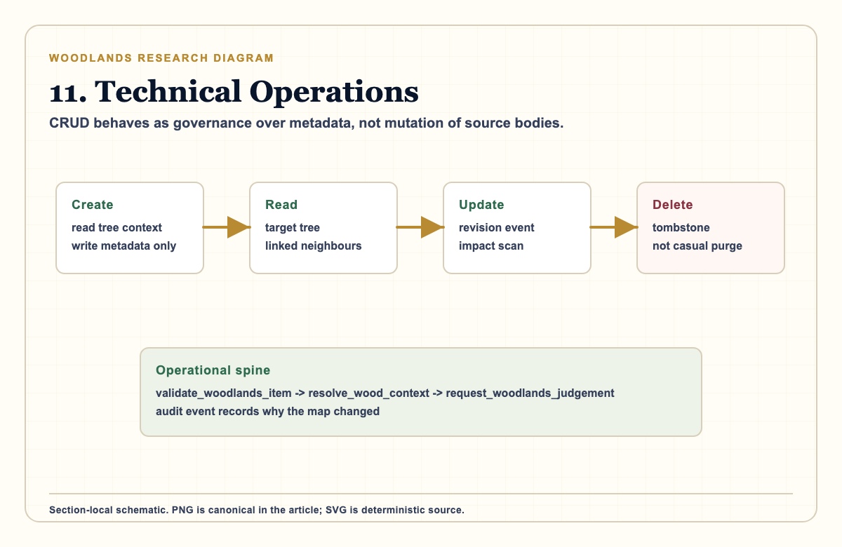 Research diagram showing Woodlands technical operations where create, read, update, and delete operate as governance over metadata.