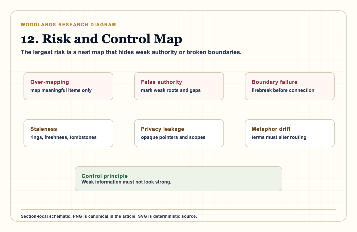 Research diagram mapping Woodlands risks to controls: over-mapping, false authority, boundary failure, staleness, privacy leakage, and metaphor drift.