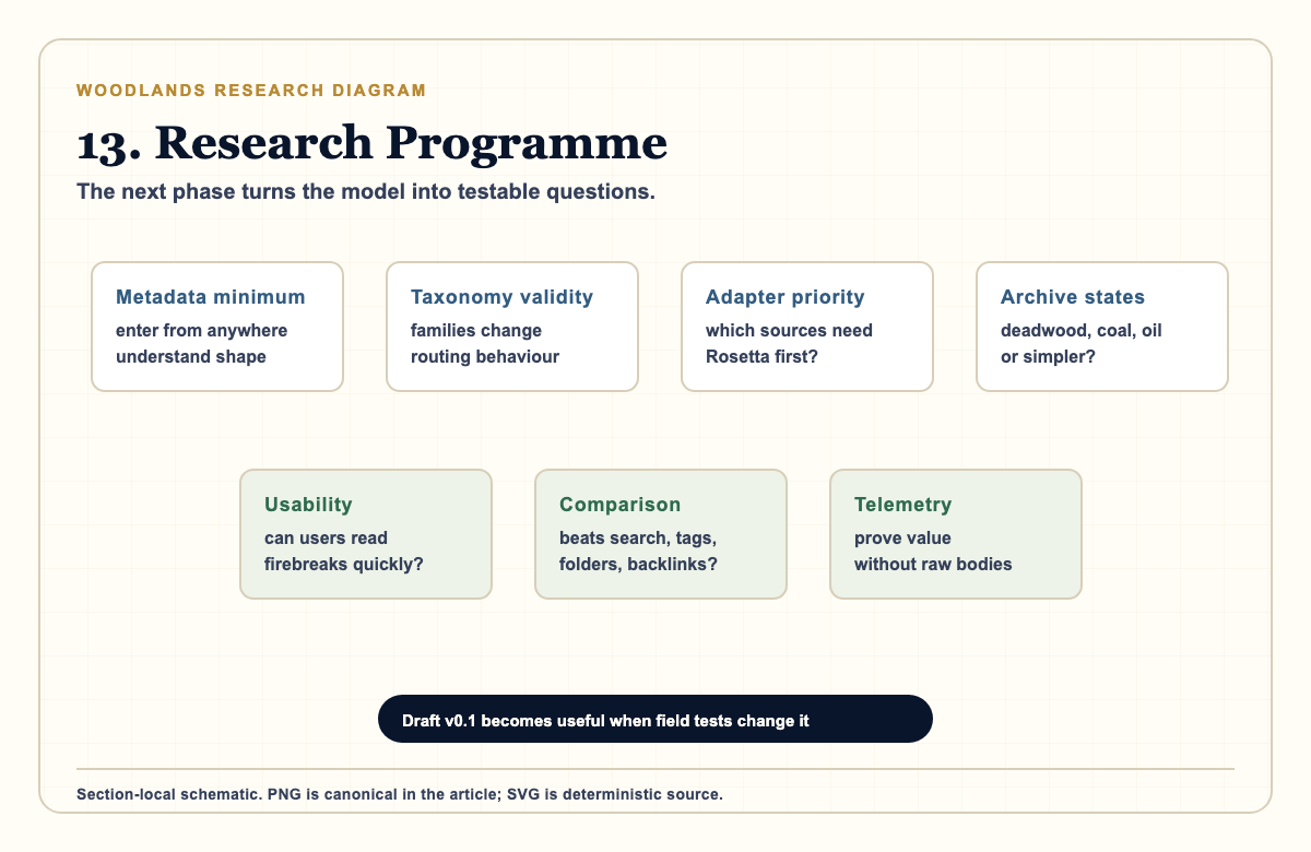 Research diagram showing the Woodlands research programme as a backlog of metadata, taxonomy, adapter, archive, usability, comparison, and telemetry tests.
