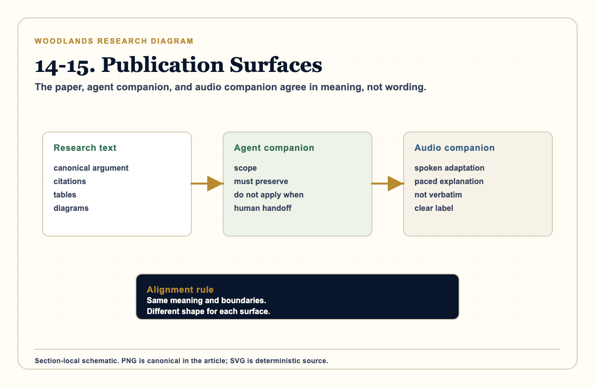 Research diagram showing the publication surfaces for Woodlands: canonical research text, agent companion, and adapted audio companion.