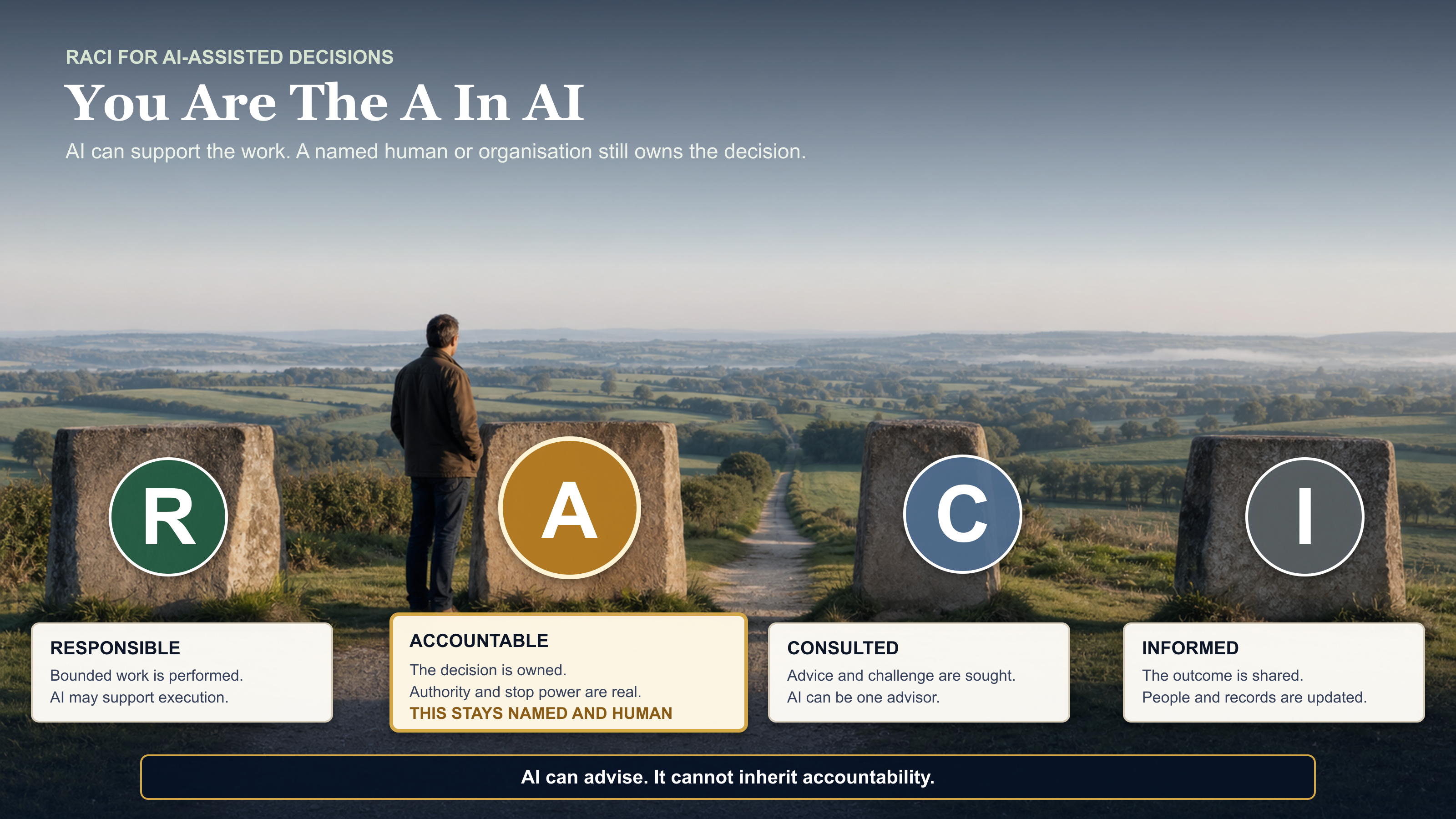Infographic using a RACI framework to show that AI may perform work, offer consultation, and provide information, while a named human remains accountable for the decision.