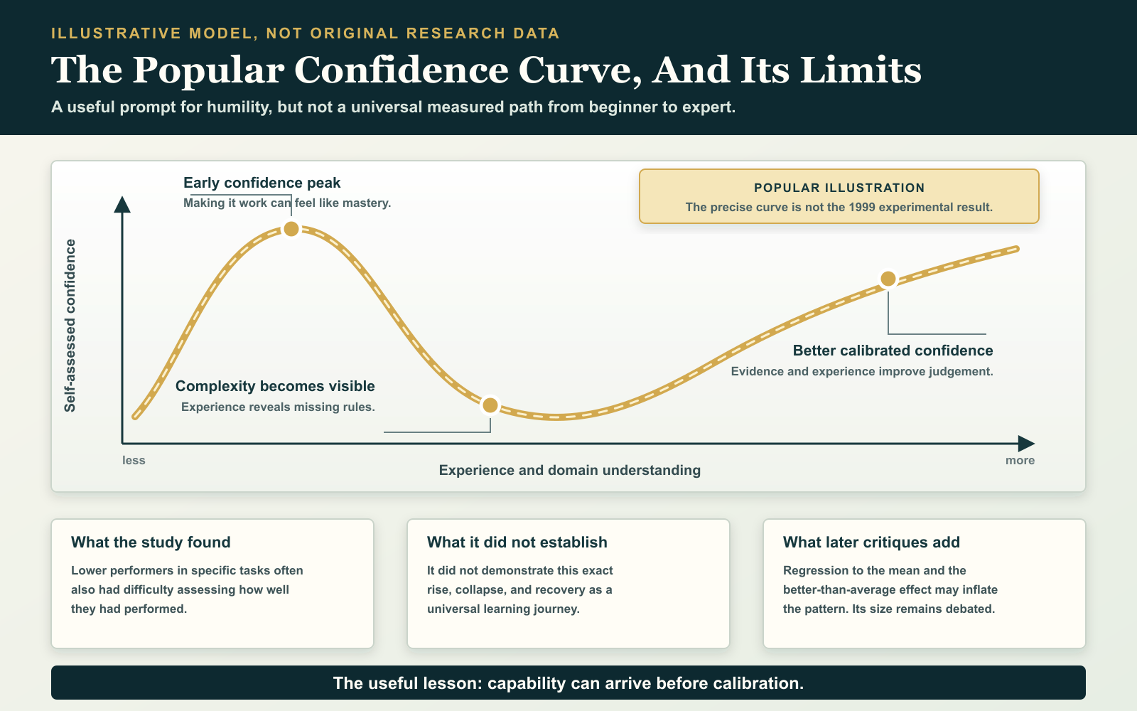An illustrative confidence curve with an early peak, a dip as complexity becomes visible, and a gradual recovery, accompanied by notes explaining that this is not the original Dunning-Kruger research result.