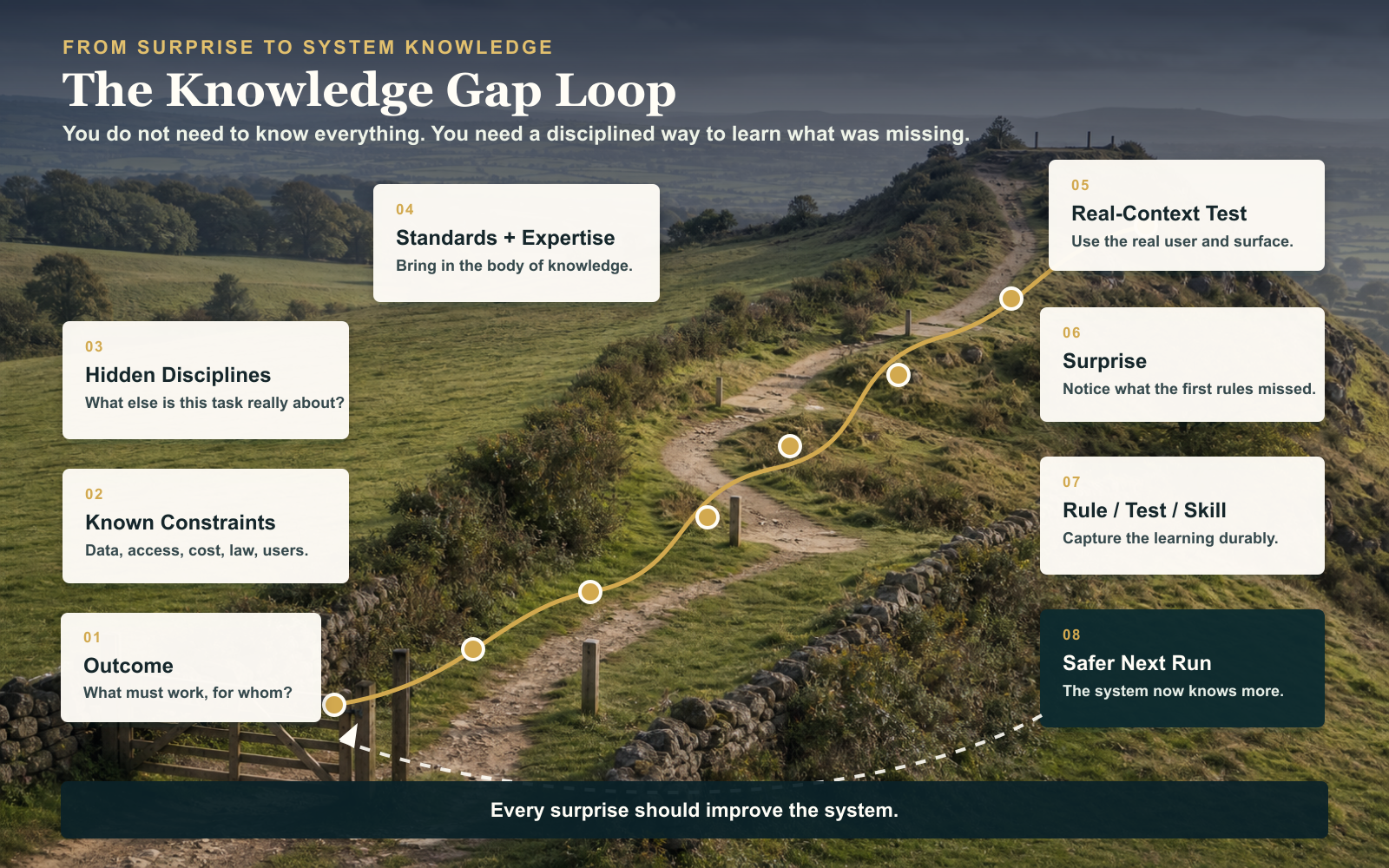 A countryside route diagram showing how an unexpected failure becomes a discovered rule, a test, shared knowledge, and safer future work.