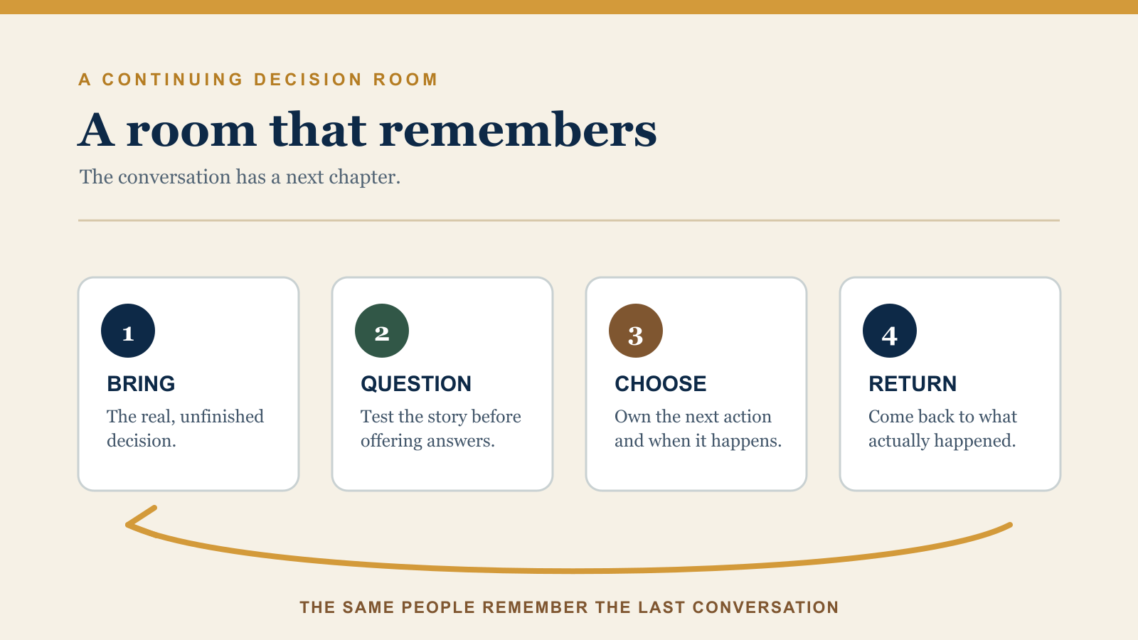 A continuing peer room follows four stages: bring the real decision, question the story, choose the next action and return to what happened.