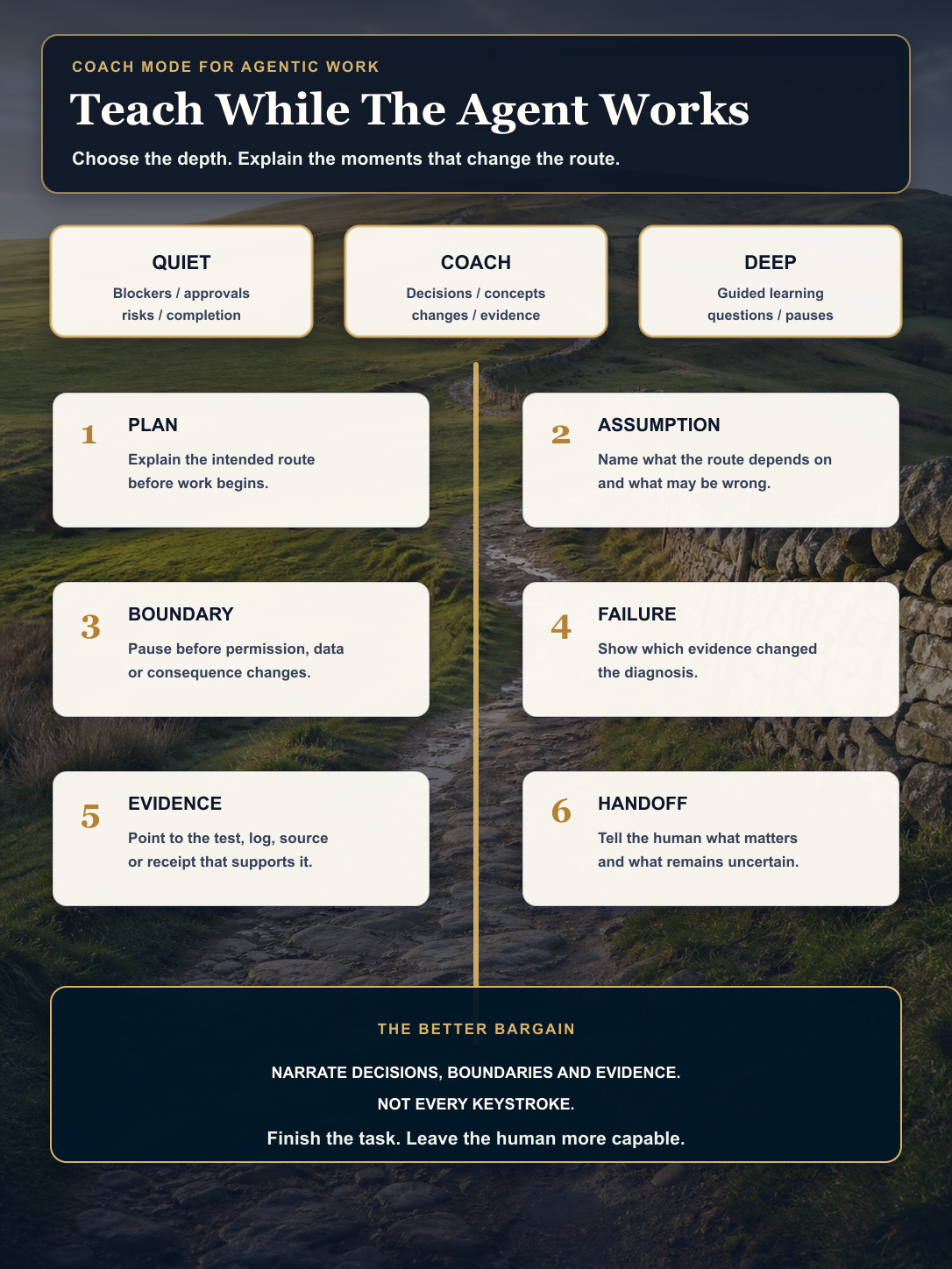 A countryside route showing six useful teaching checkpoints for an AI harness: plan, assumption, boundary, failure, evidence and handoff. Three explanation levels are quiet, coach and deep. The central judgement is to narrate decisions, not every keystroke.