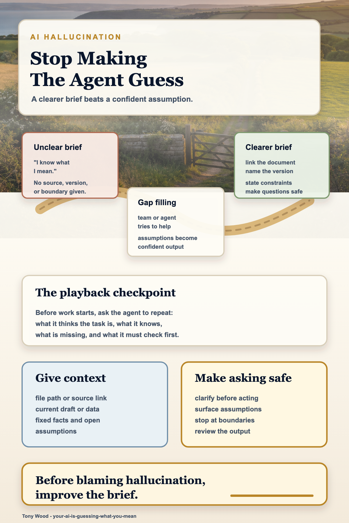 Infographic showing how unclear instructions lead teams and agents to guess, while clearer context, source links, version control, constraints, and permission to ask reduce hallucination risk.