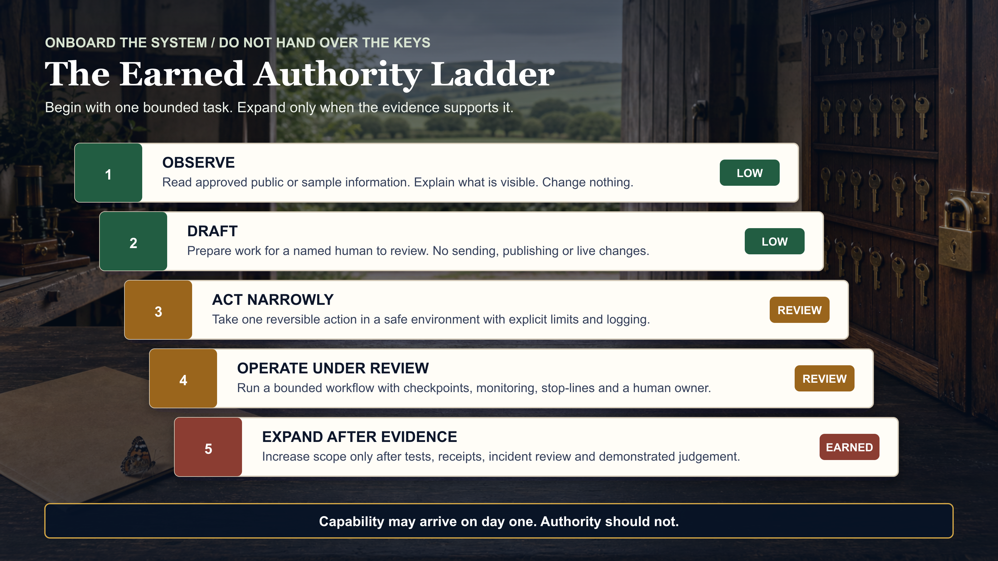 Infographic showing an earned-authority ladder for onboarding an AI agent: observe, draft, act narrowly, operate under review, and expand only after evidence.