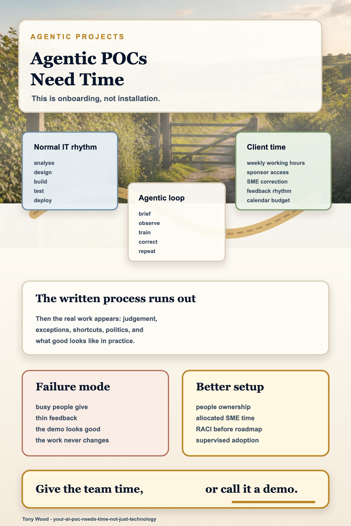 Infographic showing why agentic POCs need weekly client time, tacit knowledge, feedback loops, and people ownership rather than a normal linear IT rollout.
