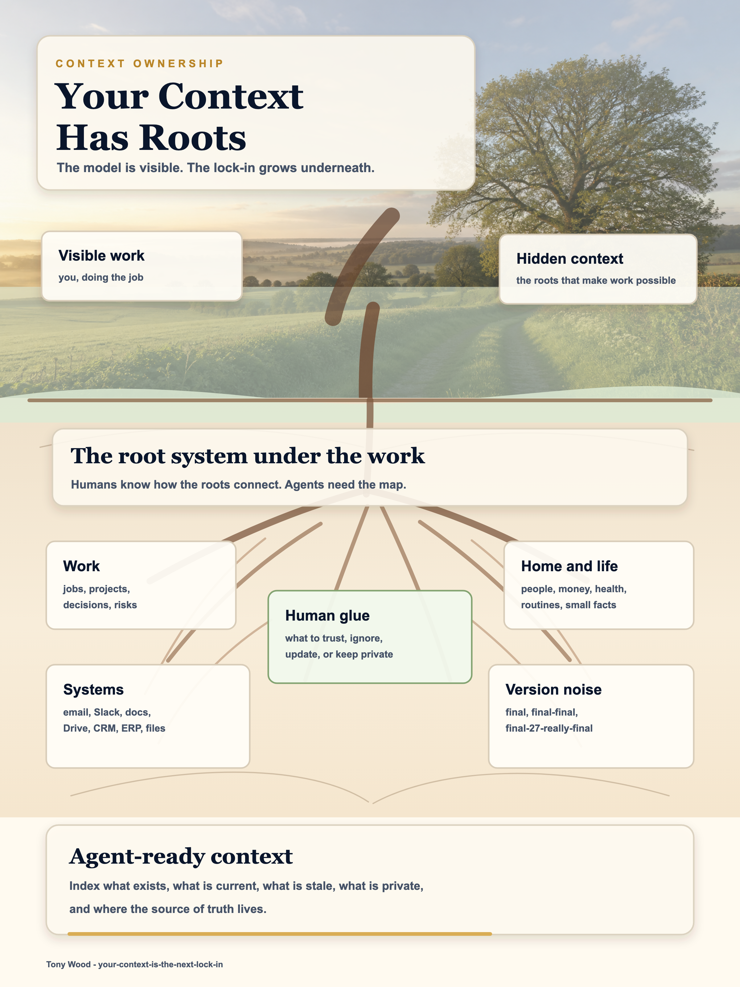 Infographic set in a Devon countryside tree scene showing visible work above the surface and context roots below: work, systems, home and life, version noise, human glue, and an agent-ready context index.