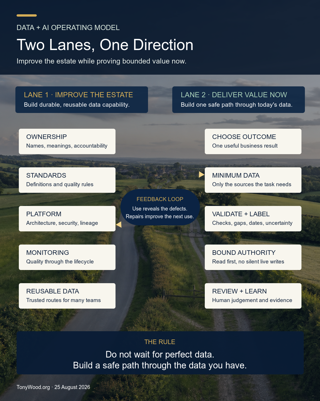 Two parallel routes lead towards the same business outcome. One steadily improves the whole data estate. The other delivers bounded AI use cases now by choosing an outcome, selecting minimum data, validating it, limiting authority, reviewing the output and feeding defects back into the data programme.